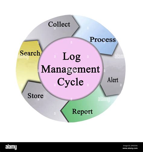 Log Management .